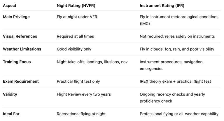 Comparison table outlining the key differences between Night VFR and Instrument Ratings, including privileges, weather limits, training focus, and validity requirements.